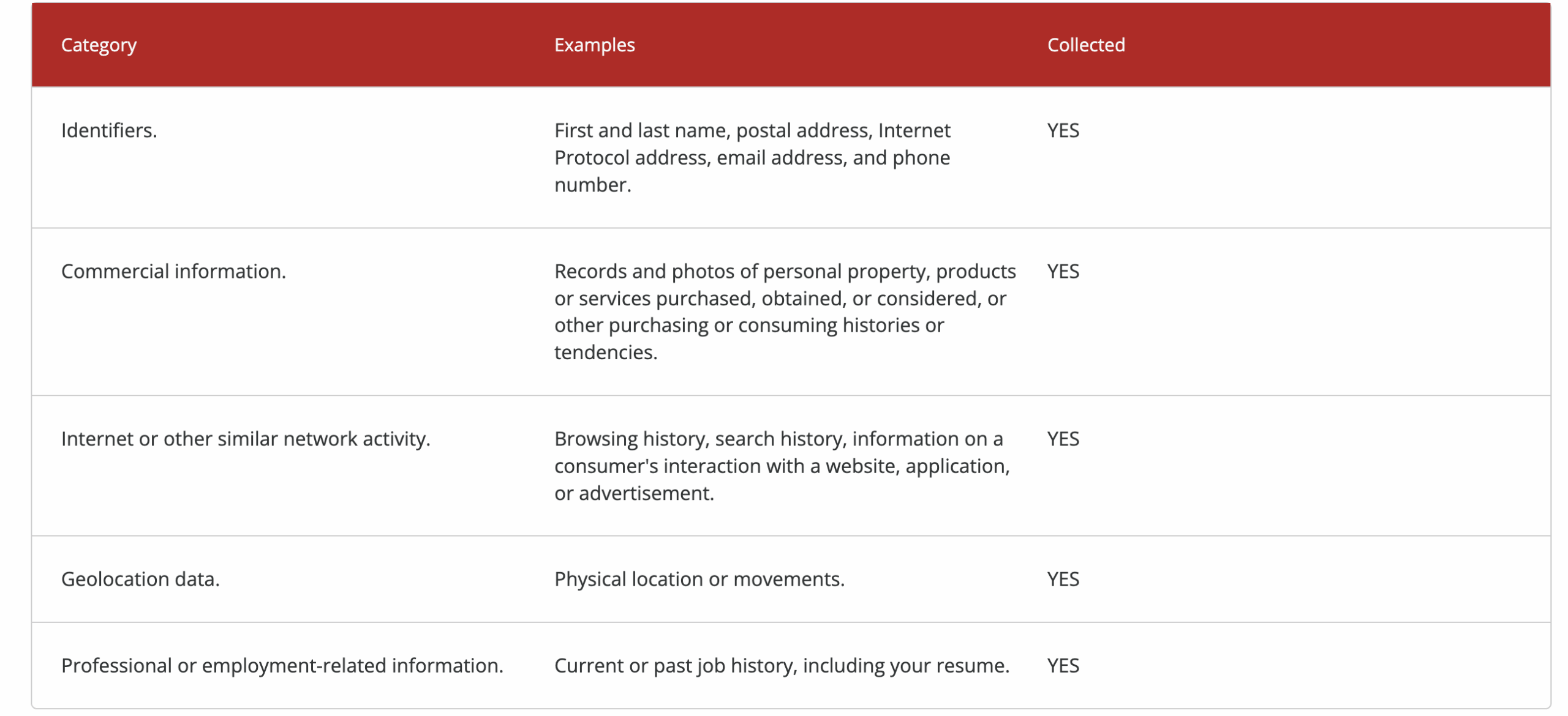 A table in the Privacy Policy listing categories of collected personal information, with examples like identifiers, commercial info, network activity, geolocation, and employment details—all marked as collected.